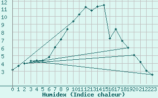 Courbe de l'humidex pour Bagaskar