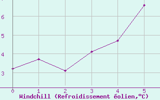 Courbe du refroidissement olien pour Nord-Solvaer