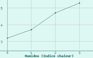 Courbe de l'humidex pour Mount Wellington