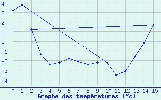 Courbe de tempratures pour Bariloche Aerodrome