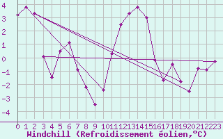 Courbe du refroidissement olien pour Valbella