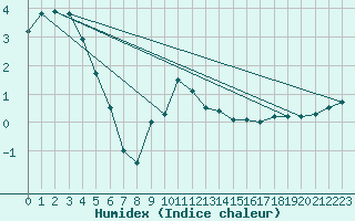 Courbe de l'humidex pour Mora