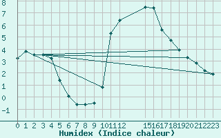 Courbe de l'humidex pour Saint-Haon (43)