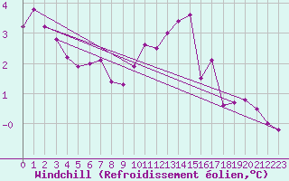 Courbe du refroidissement olien pour Laval (53)