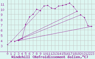 Courbe du refroidissement olien pour Brocken