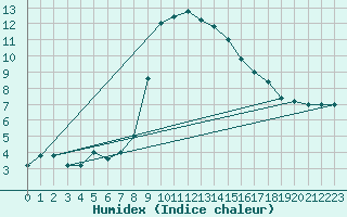 Courbe de l'humidex pour Capo Bellavista