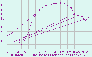 Courbe du refroidissement olien pour Rohrbach
