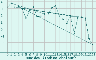 Courbe de l'humidex pour Les Attelas