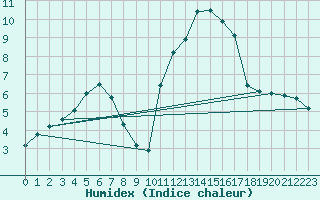 Courbe de l'humidex pour Sainte-Genevive-des-Bois (91)