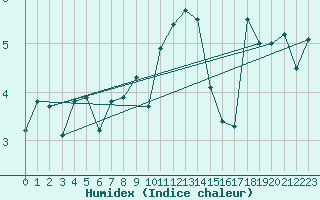 Courbe de l'humidex pour Bergen / Florida