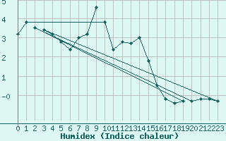 Courbe de l'humidex pour Feldberg-Schwarzwald (All)