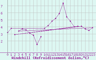 Courbe du refroidissement olien pour Troyes (10)