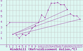 Courbe du refroidissement olien pour Laval (53)