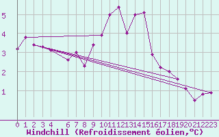 Courbe du refroidissement olien pour Saint-Bauzile (07)