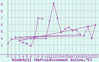 Courbe du refroidissement olien pour Port d