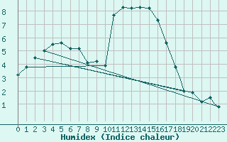 Courbe de l'humidex pour Northolt