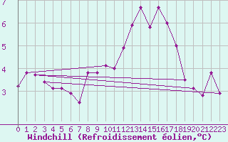 Courbe du refroidissement olien pour Gsgen