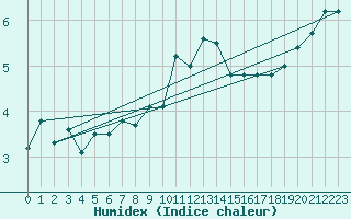Courbe de l'humidex pour Machrihanish