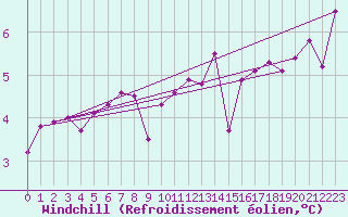 Courbe du refroidissement olien pour Loftus Samos
