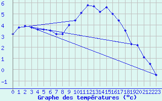 Courbe de tempratures pour Aubenas - Lanas (07)