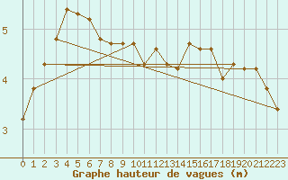 Courbe de la hauteur des vagues pour la bouée 62141