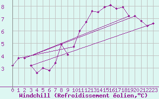 Courbe du refroidissement olien pour Alenon (61)