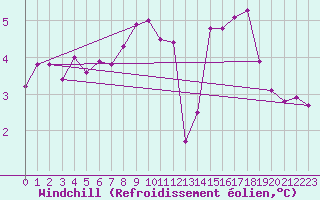 Courbe du refroidissement olien pour Aultbea