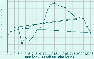 Courbe de l'humidex pour Le Puy - Loudes (43)