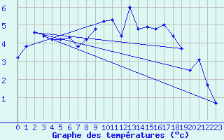 Courbe de tempratures pour Beitem (Be)