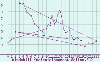 Courbe du refroidissement olien pour Hawarden