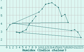 Courbe de l'humidex pour Dourbes (Be)