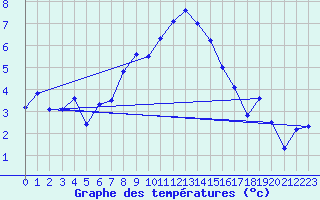 Courbe de tempratures pour Bischofszell