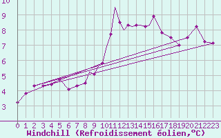 Courbe du refroidissement olien pour Middle Wallop
