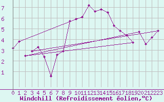 Courbe du refroidissement olien pour Meraker-Egge