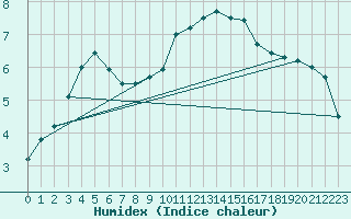 Courbe de l'humidex pour Bruxelles (Be)