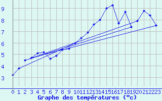 Courbe de tempratures pour Bealach Na Ba No2