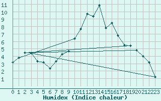 Courbe de l'humidex pour Visp