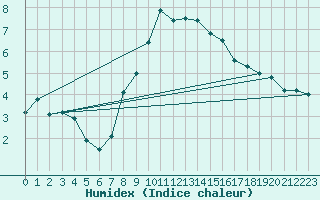 Courbe de l'humidex pour Molina de Aragn