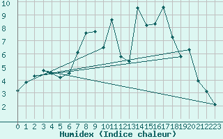 Courbe de l'humidex pour Twenthe (PB)