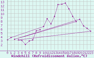 Courbe du refroidissement olien pour Saint-Michel-d