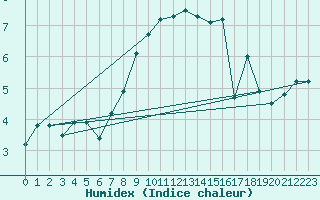 Courbe de l'humidex pour Magilligan