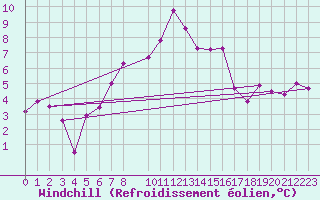 Courbe du refroidissement olien pour Eskilstuna