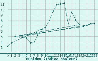 Courbe de l'humidex pour Helln