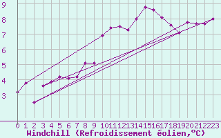 Courbe du refroidissement olien pour Mace Head
