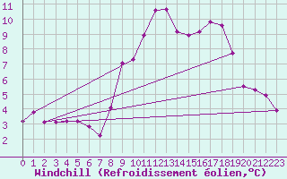 Courbe du refroidissement olien pour Camborne