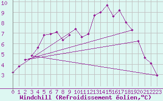 Courbe du refroidissement olien pour Quimper (29)