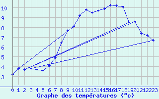 Courbe de tempratures pour Wittering
