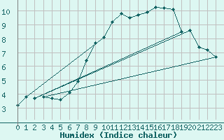 Courbe de l'humidex pour Wittering