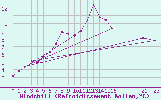 Courbe du refroidissement olien pour Fisterra