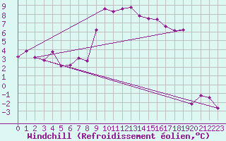 Courbe du refroidissement olien pour Waibstadt